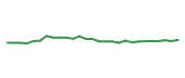 The price history of SNDR following the congressional trade. The price history of SNDR following the congressional trade.