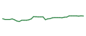 The price history of MA following the congressional trade. The price history of MA following the congressional trade.