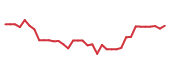 The price history of ATRC following the congressional trade. The price history of ATRC following the congressional trade.