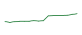 The price history of WMT following the congressional trade. The price history of WMT following the congressional trade.