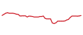 The price history of DBSDY following the congressional trade. The price history of DBSDY following the congressional trade.