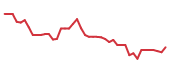 The price history of HELE following the congressional trade. The price history of HELE following the congressional trade.