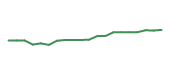 The price history of QQQM following the congressional trade. The price history of QQQM following the congressional trade.