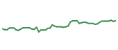 The price history of ABT following the congressional trade. The price history of ABT following the congressional trade.