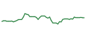 The price history of CAT following the congressional trade. The price history of CAT following the congressional trade.