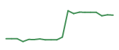 The price history of SBUX following the congressional trade. The price history of SBUX following the congressional trade.
