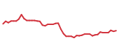 The price history of MAR following the congressional trade. The price history of MAR following the congressional trade.