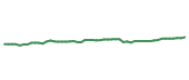 The price history of LIN following the congressional trade. The price history of LIN following the congressional trade.