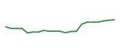 The price history of CSCO following the congressional trade. The price history of CSCO following the congressional trade.