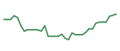 The price history of AMD following the congressional trade. The price history of AMD following the congressional trade.