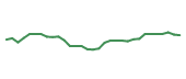 The price history of CRM following the congressional trade. The price history of CRM following the congressional trade.