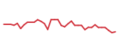 The price history of FLYW following the congressional trade. The price history of FLYW following the congressional trade.