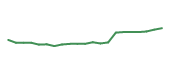The price history of WMT following the congressional trade. The price history of WMT following the congressional trade.