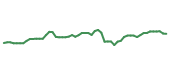 The price history of GS following the congressional trade. The price history of GS following the congressional trade.