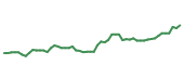 The price history of MCD following the congressional trade. The price history of MCD following the congressional trade.