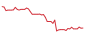 The price history of ABNB following the congressional trade. The price history of ABNB following the congressional trade.