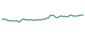 The price history of MDLZ following the congressional trade. The price history of MDLZ following the congressional trade.