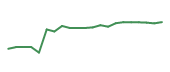 The price history of KVUE following the congressional trade. The price history of KVUE following the congressional trade.