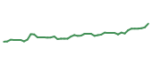 The price history of MDT following the congressional trade. The price history of MDT following the congressional trade.