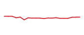 The price history of AMGN following the congressional trade. The price history of AMGN following the congressional trade.