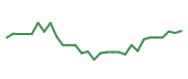 The price history of TSLA following the congressional trade. The price history of TSLA following the congressional trade.