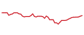 The price history of ORCL following the congressional trade. The price history of ORCL following the congressional trade.