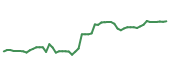 The price history of CNC following the congressional trade. The price history of CNC following the congressional trade.