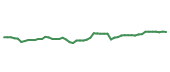 The price history of MA following the congressional trade. The price history of MA following the congressional trade.