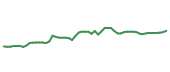 The price history of JNJ following the congressional trade. The price history of JNJ following the congressional trade.