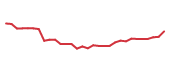 The price history of GLW following the congressional trade. The price history of GLW following the congressional trade.