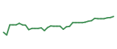 The price history of ISRG following the congressional trade. The price history of ISRG following the congressional trade.