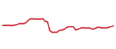 The price history of WM following the congressional trade. The price history of WM following the congressional trade.