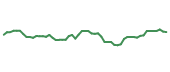 The price history of CRM following the congressional trade. The price history of CRM following the congressional trade.