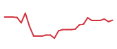 The price history of LRCX following the congressional trade. The price history of LRCX following the congressional trade.