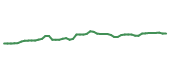 The price history of CB following the congressional trade. The price history of CB following the congressional trade.