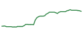 The price history of LMT following the congressional trade. The price history of LMT following the congressional trade.