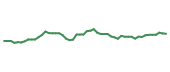 The price history of CMCSA following the congressional trade. The price history of CMCSA following the congressional trade.