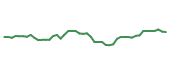 The price history of CRM following the congressional trade. The price history of CRM following the congressional trade.