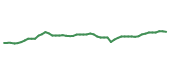 The price history of BRK.B following the congressional trade. The price history of BRK.B following the congressional trade.