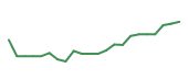 The price history of AMD following the congressional trade. The price history of AMD following the congressional trade.