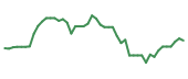 The price history of WBD following the congressional trade. The price history of WBD following the congressional trade.