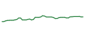 The price history of CB following the congressional trade. The price history of CB following the congressional trade.