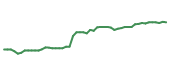 The price history of NOC following the congressional trade. The price history of NOC following the congressional trade.
