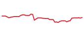 The price history of ROP following the congressional trade. The price history of ROP following the congressional trade.