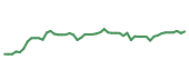 The price history of LOW following the congressional trade. The price history of LOW following the congressional trade.
