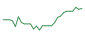 The price history of NVDA following the congressional trade. The price history of NVDA following the congressional trade.
