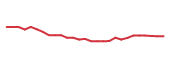 The price history of HTLD following the congressional trade. The price history of HTLD following the congressional trade.