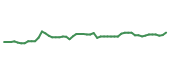 The price history of GWW following the congressional trade. The price history of GWW following the congressional trade.