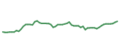 The price history of HD following the congressional trade. The price history of HD following the congressional trade.