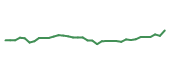 The price history of DHI following the congressional trade. The price history of DHI following the congressional trade.